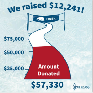 Text reads We raised $12,241 above graphic depicting a trail to a PBR finish line with red showing total amount raised $57,330